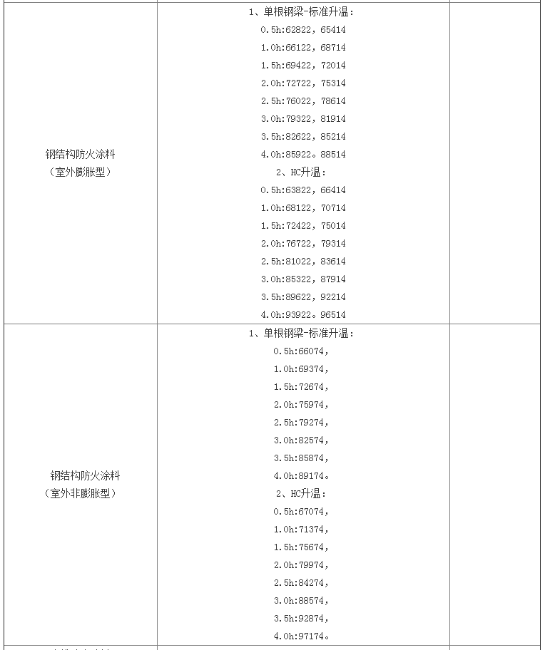 防火涂料檢驗標(biāo)準(zhǔn)及天津檢測費(fèi)用