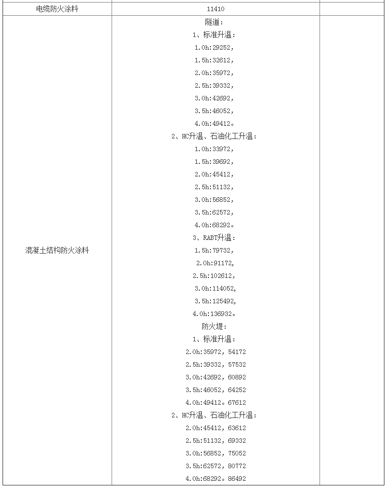 防火涂料檢驗標(biāo)準(zhǔn)及天津檢測費(fèi)用