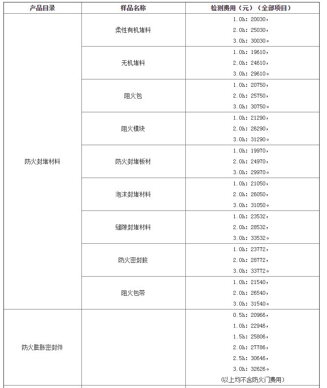 防火封堵材料送檢資料清單及其檢測費用