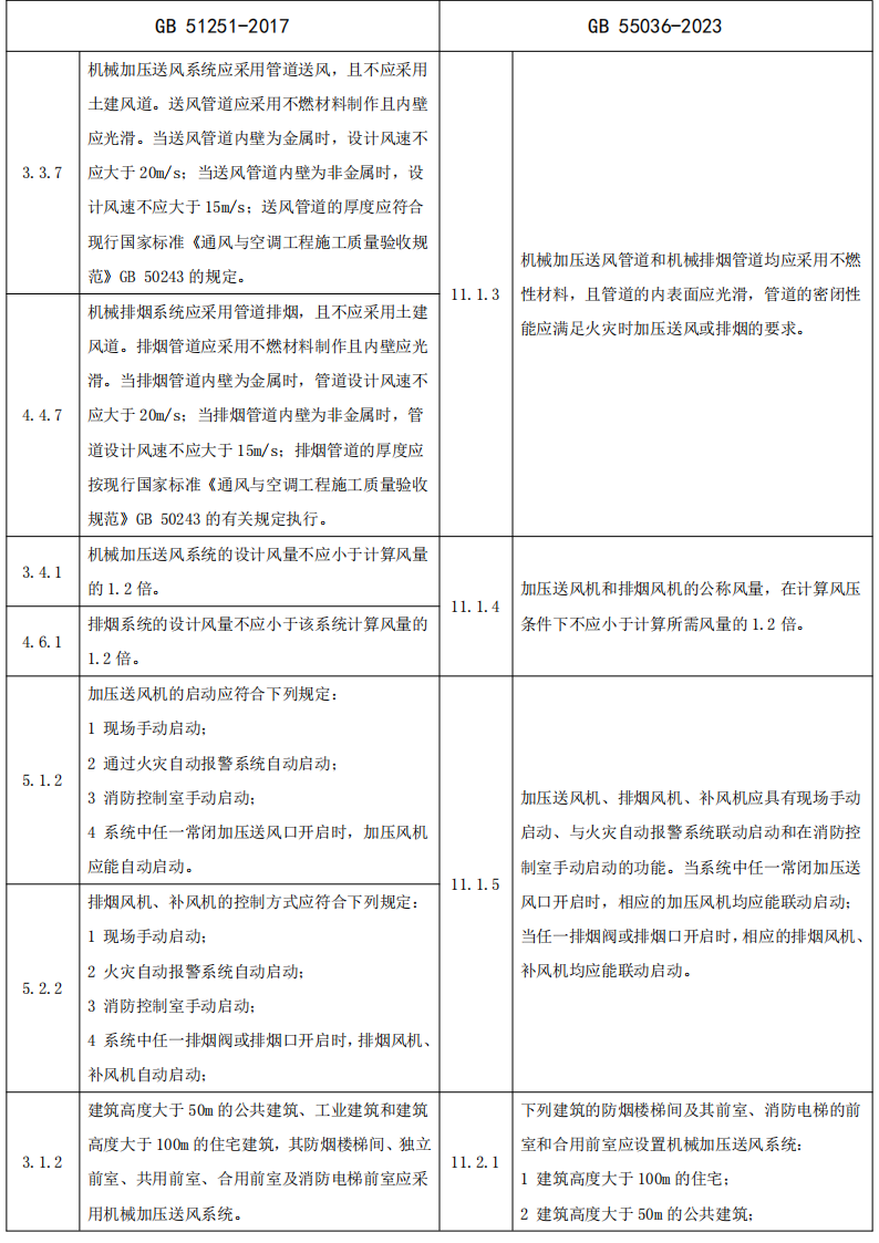 政策解讀：防煙排煙系統(tǒng)技術標準變化對比