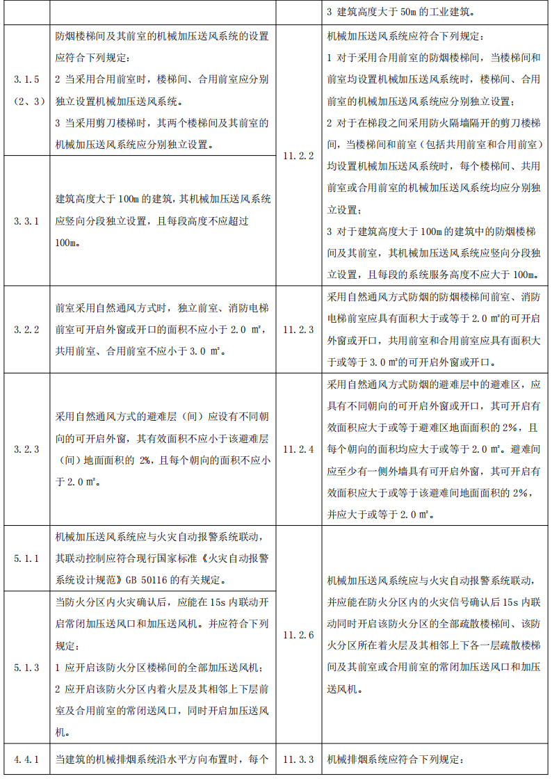 政策解讀：防煙排煙系統(tǒng)技術標準變化對比