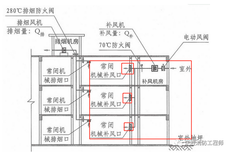 補風(fēng)系統(tǒng)和防煙系統(tǒng)