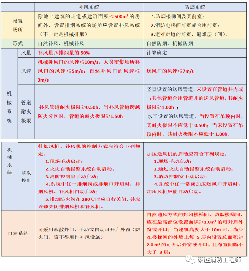 補風(fēng)系統(tǒng)和防煙系統(tǒng)