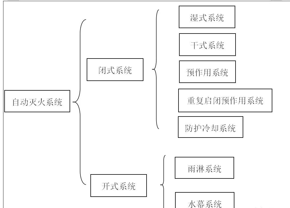 自動噴水滅火系統(tǒng)