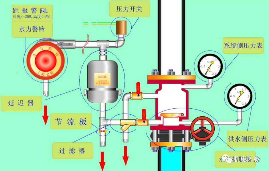 自動噴水滅火系統(tǒng)審查驗收注意事項！