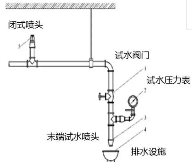 自動噴水滅火系統(tǒng)審查驗收注意事項！