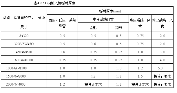 金屬風(fēng)管厚度如何規(guī)定？