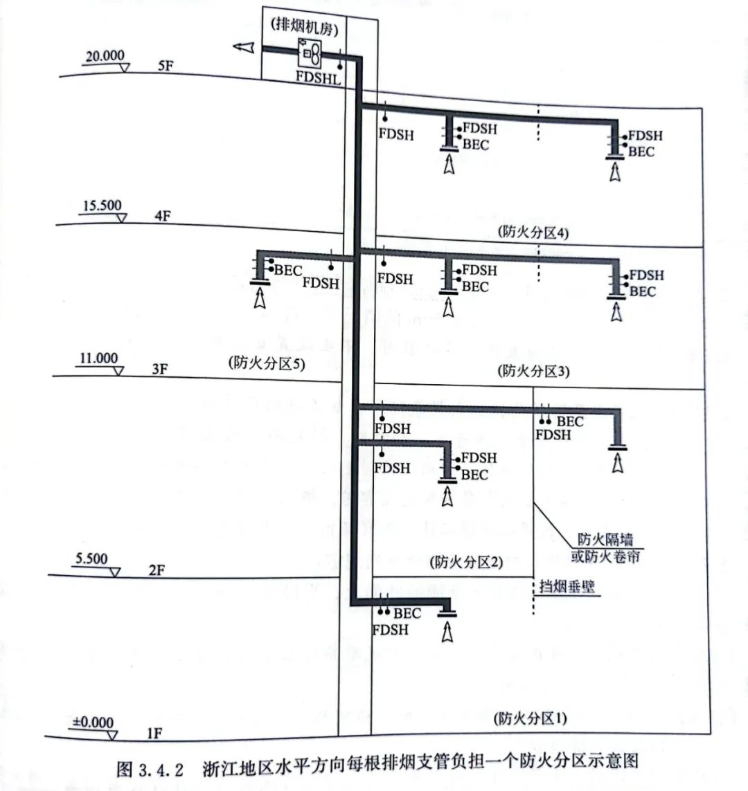 排煙系統(tǒng)垂直布置時，水平方向只能負擔一個防火分區(qū)？！