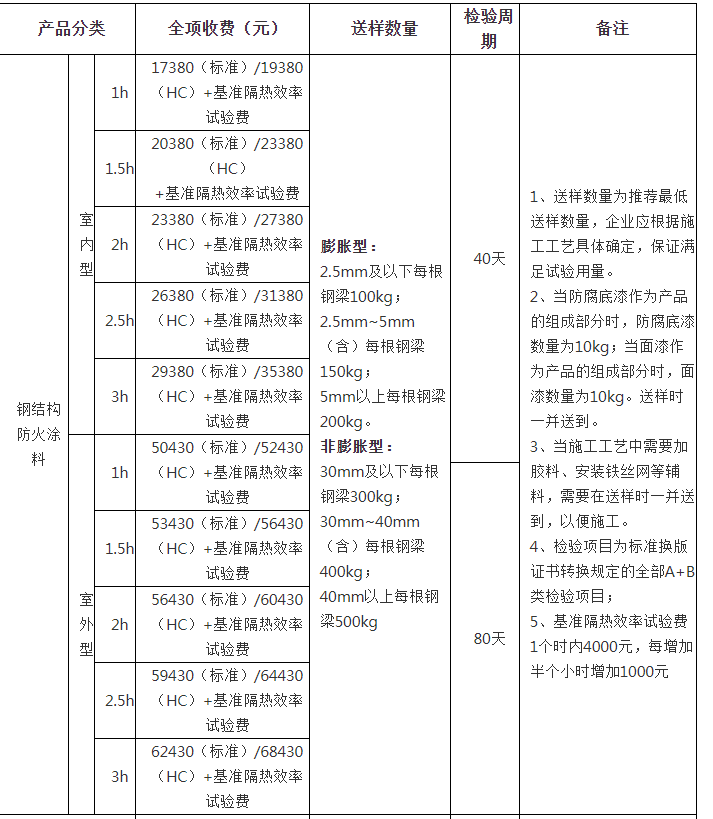 鋼結構防火涂料自愿性認證檢驗收費表（山東）