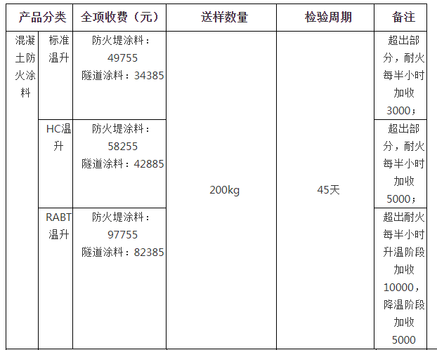 混凝土防火涂料自愿性認(rèn)證檢驗(yàn)收費(fèi)表（山東）