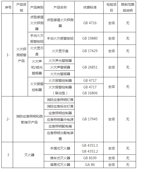 消防產(chǎn)品強制性認證檢驗目錄及依據(jù)標準