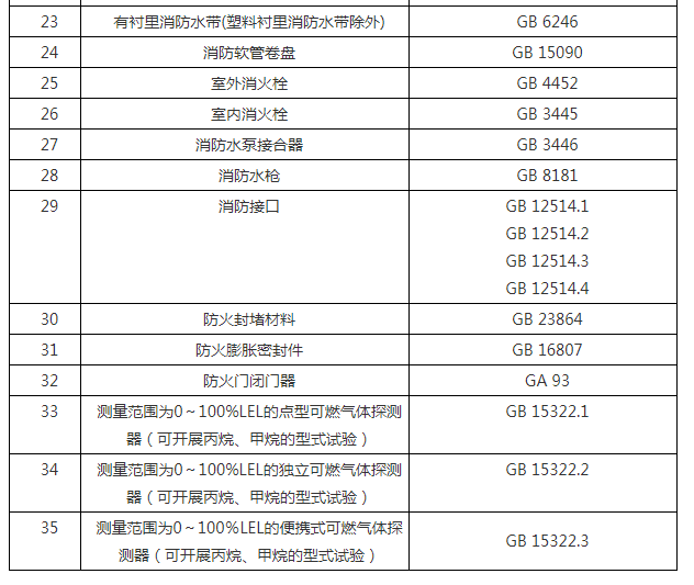 消防產品自愿性認證檢驗目錄表及依據(jù)標準