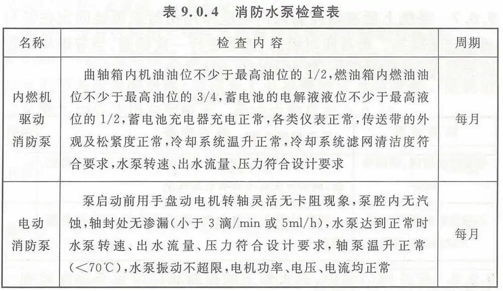 【收藏】自動噴水滅火系統(tǒng)組件這些日檢、周檢、月檢、年檢（附檢查表）