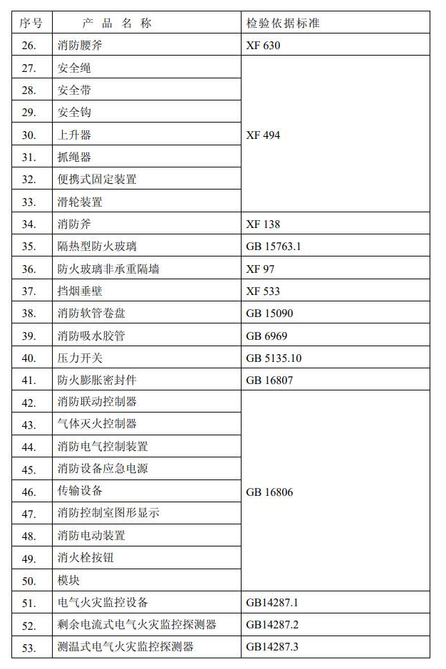 廣東中心消防認(rèn)證類產(chǎn)品及標(biāo)準(zhǔn)清單