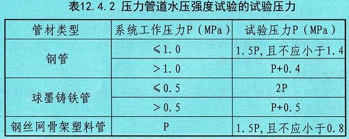 消防給水系統(tǒng)的各種壓力總結(jié)