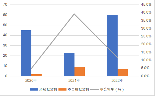 2022年防爆電氣產(chǎn)品質(zhì)量國家監(jiān)督抽查情況通報