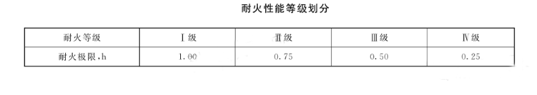 采用防火玻璃墻作防火分隔的注意事項