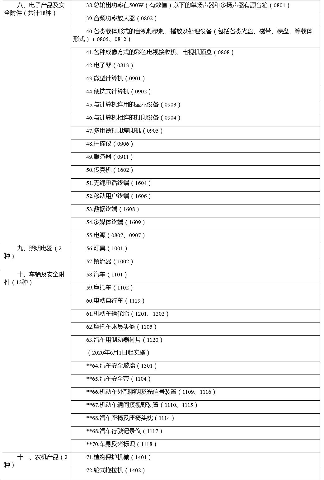 市場監(jiān)管總局關(guān)于優(yōu)化強制性產(chǎn)品認(rèn)證目錄的公告