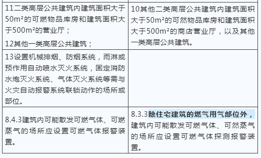 建筑防火新國標發(fā)布，報警系統(tǒng)強制應(yīng)用范圍再拓展！