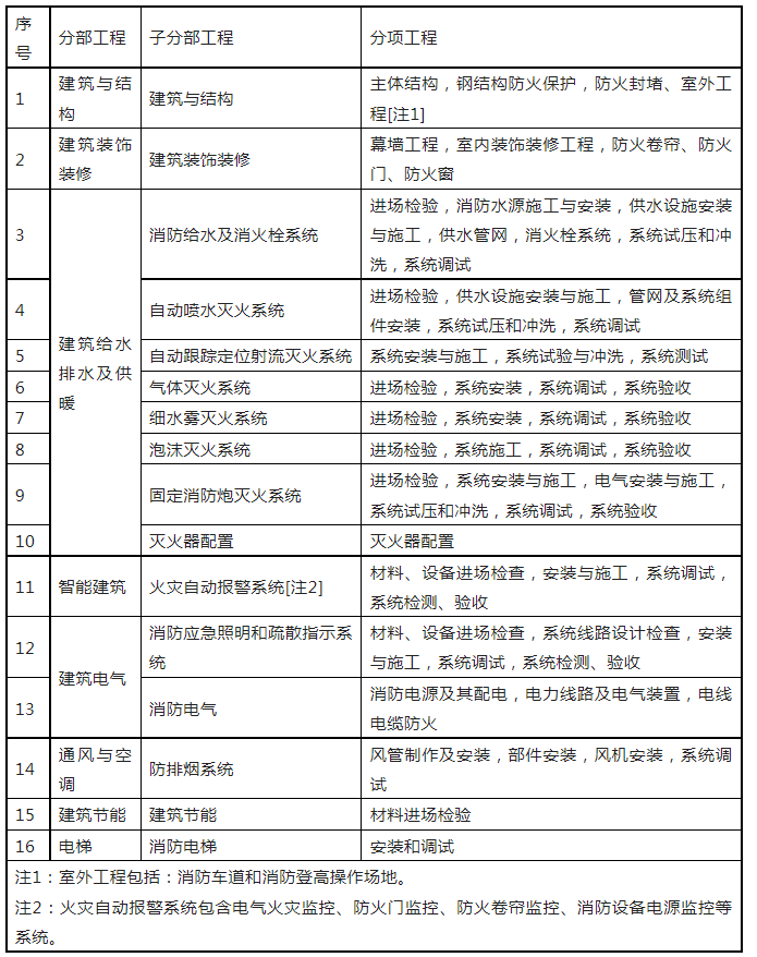 重磅來襲！廣東省住建廳公告：《建筑工程消防施工質(zhì)量驗收規(guī)范》8月1日實施！