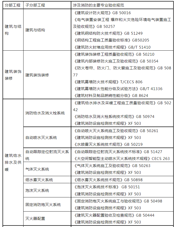 重磅來襲！廣東省住建廳公告：《建筑工程消防施工質(zhì)量驗收規(guī)范》8月1日實施！