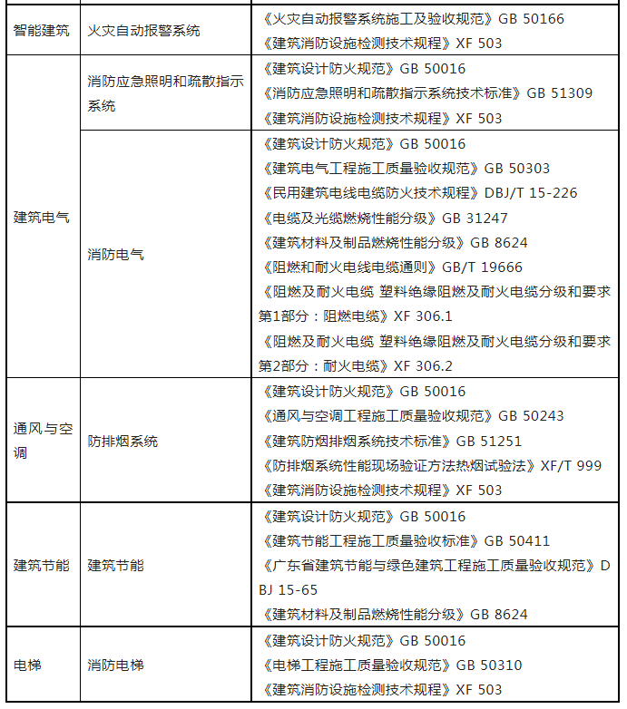 重磅來襲！廣東省住建廳公告：《建筑工程消防施工質(zhì)量驗收規(guī)范》8月1日實施！