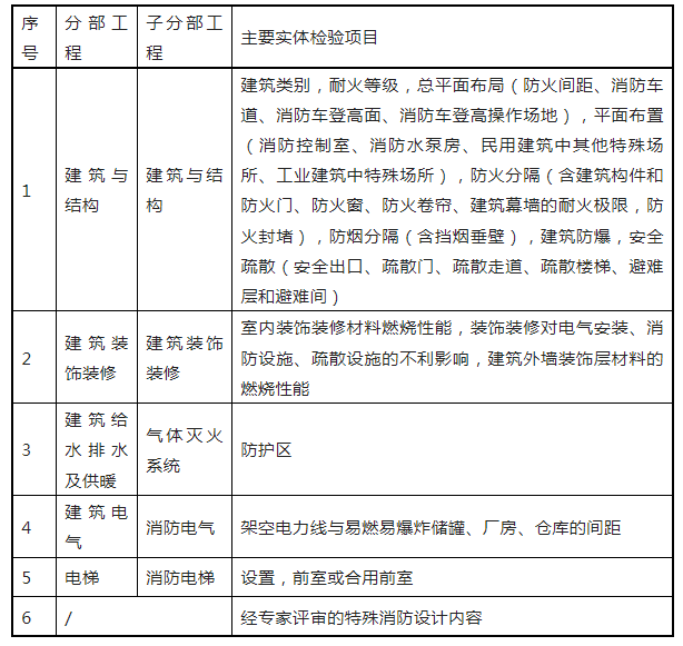 重磅來襲！廣東省住建廳公告：《建筑工程消防施工質(zhì)量驗收規(guī)范》8月1日實施！