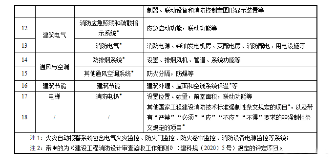 重磅來襲！廣東省住建廳公告：《建筑工程消防施工質(zhì)量驗收規(guī)范》8月1日實施！