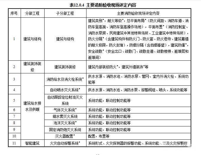 重磅來襲！廣東省住建廳公告：《建筑工程消防施工質(zhì)量驗收規(guī)范》8月1日實施！