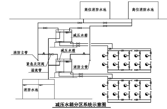 消防給水系統(tǒng)分區(qū)供水場所、形式原理圖示意