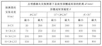 火災探測器的選擇與設置