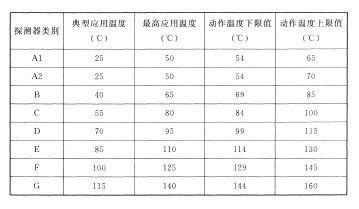 火災探測器的選擇與設置