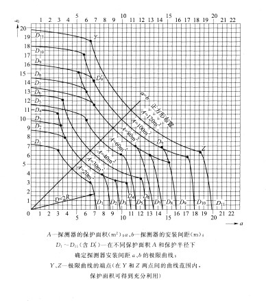 火災探測器的選擇與設置