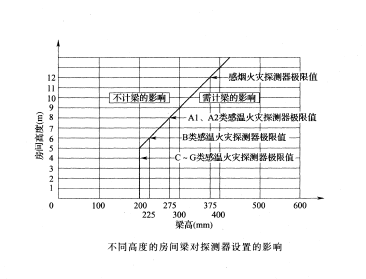 火災探測器的選擇與設置