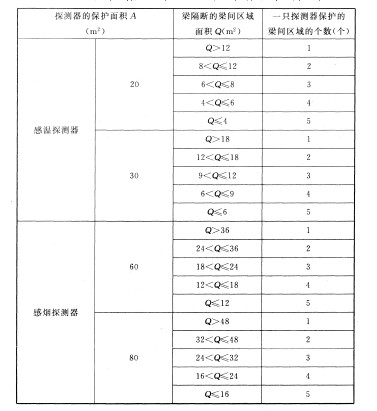 火災探測器的選擇與設置