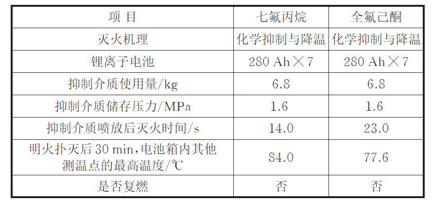 全氟己酮與七氟丙烷滅火系統(tǒng)，誰是儲能消防的佼佼者？