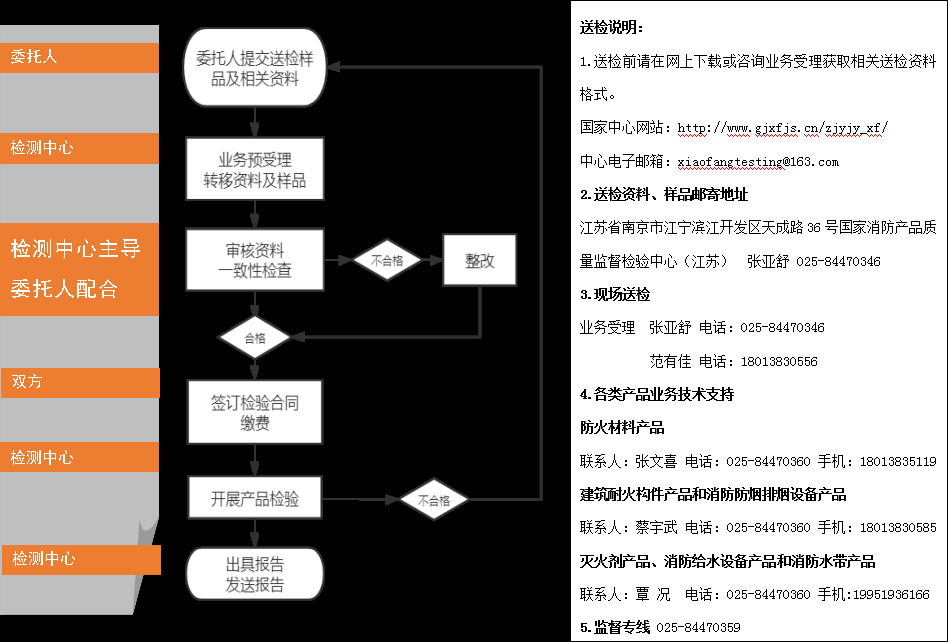 防火門自愿性認(rèn)證送檢文件（江蘇所）