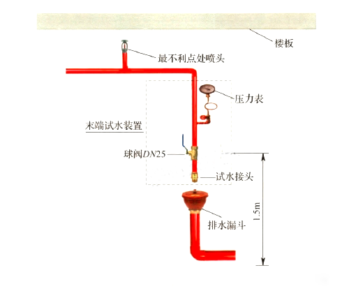 《消防設(shè)施通用規(guī)范》有關(guān)末端試水裝置的實(shí)施指南