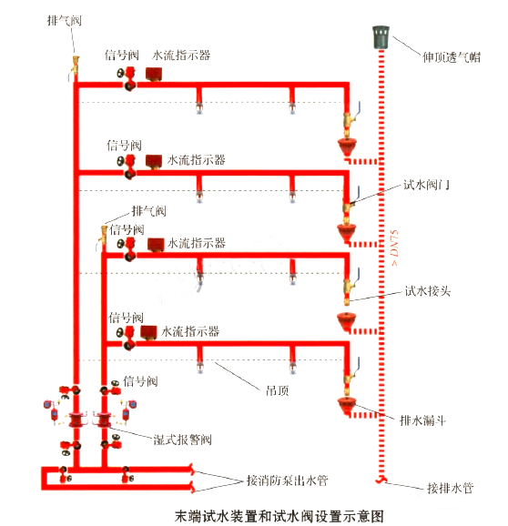 《消防設(shè)施通用規(guī)范》有關(guān)末端試水裝置的實(shí)施指南