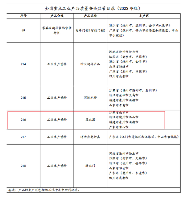 滅火器列入國(guó)家重點(diǎn)監(jiān)管！滅火器檢修到底是“3+1”還是“5+2”？