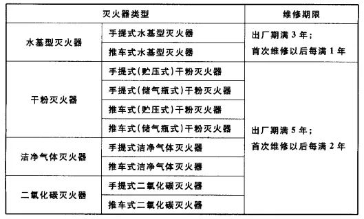 滅火器列入國(guó)家重點(diǎn)監(jiān)管！滅火器檢修到底是“3+1”還是“5+2”？