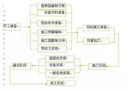 防排煙及通風系統(tǒng)工藝，收藏學習！