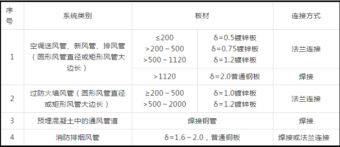 防排煙及通風系統(tǒng)工藝，收藏學習！