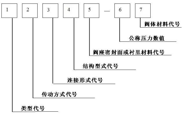 閥門標(biāo)識(shí)、型號(hào)、連接方式大全！