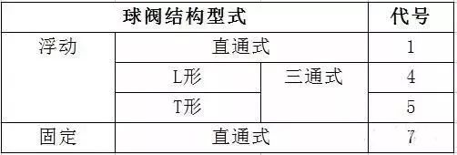 閥門標(biāo)識(shí)、型號(hào)、連接方式大全！