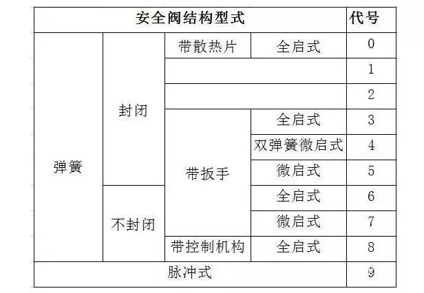 閥門標(biāo)識(shí)、型號(hào)、連接方式大全！