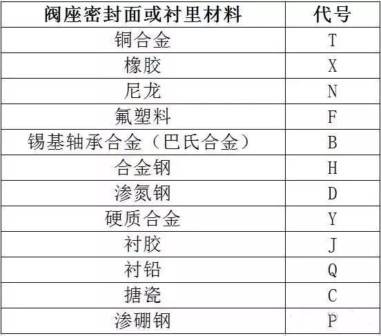 閥門標(biāo)識(shí)、型號(hào)、連接方式大全！