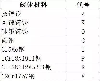 閥門標(biāo)識(shí)、型號(hào)、連接方式大全！