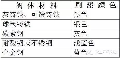 閥門標(biāo)識(shí)、型號(hào)、連接方式大全！