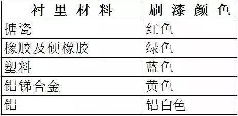 閥門標(biāo)識(shí)、型號(hào)、連接方式大全！